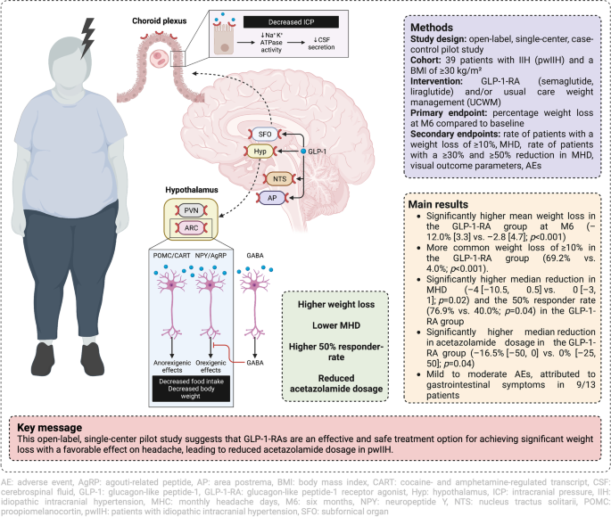 Treatment with GLP-1 receptor agonists is associated with significant  weight loss and favorable headache outcomes in idiopathic intracranial  hypertension | The Journal of Headache and Pain