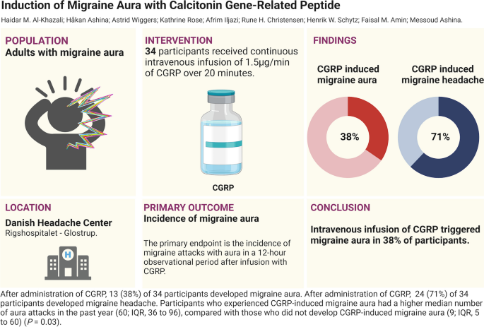 Calcitonin gene-related peptide causes migraine aura | The Journal of Headache and Pain | Springer Nature Link Calcitonin gene-related peptide causes migraine aura | The Journal of Headache and Pain | Springer Nature Link