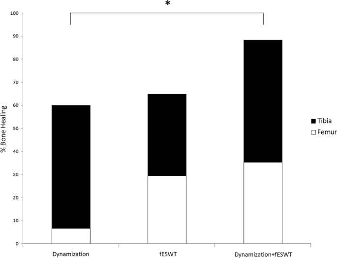 Comparative Study of the Proximal Femoral Nail Antirotation Versus the  Reconstruction Nail in the Treatment of Comminuted Proximal Femoral  Fracture | Orthopedics