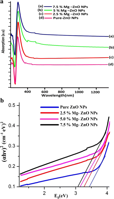 Influence of Mg Doping on ZnO Nanoparticles for Enhanced Photocatalytic  Evaluation and Antibacterial Analysis | Discover Nano