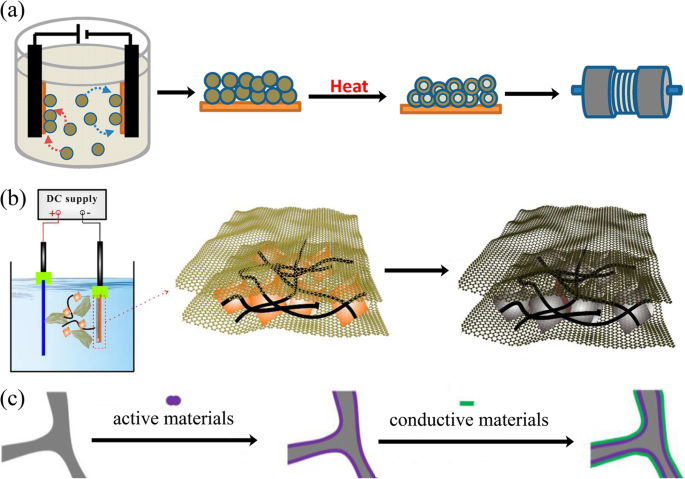 Binder-Free Electrodes and Their Application for Li-Ion Batteries