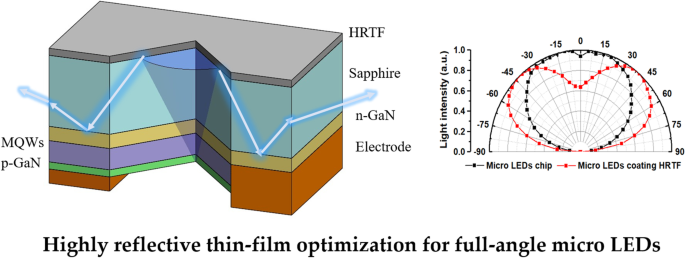 Highly Reflective Thin-Film Optimization for Full-Angle Micro-LEDs |  Discover Nano