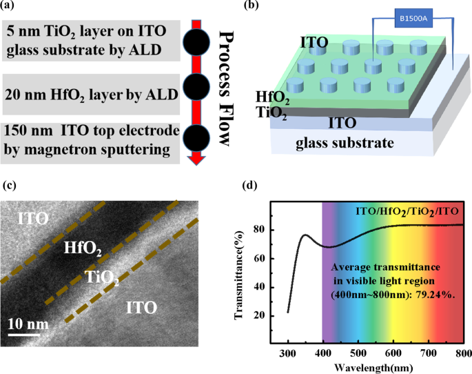 Optoelectronic Artificial Synapses Based on Two-Dimensional  Transitional-Metal Trichalcogenide