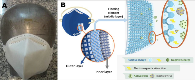 A novel N95 respirator with chitosan nanoparticles: mechanical, antiviral,  microbiological and cytotoxicity evaluations