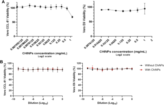 A novel N95 respirator with chitosan nanoparticles: mechanical, antiviral,  microbiological and cytotoxicity evaluations