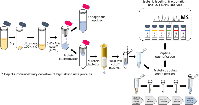Evaluation of Spin Columns for Human Plasma Depletion to Facilitate  MS-Based Proteomics Analysis of Plasma