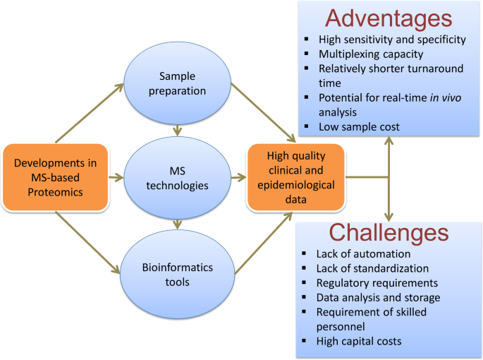 Mass spectrometry-based proteomics as an emerging tool in clinical  laboratories | Clinical Proteomics | Full Text