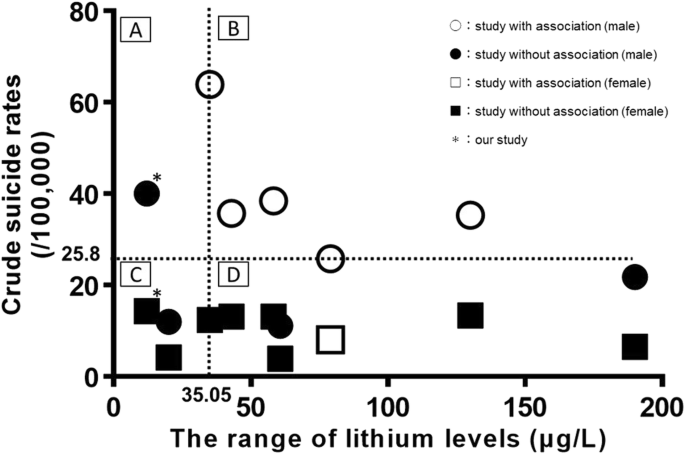 Association between lithium in tap water and suicide mortality rates in  Miyazaki Prefecture, Environmental Health and Preventive Medicine