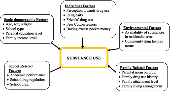 Substance use and associated factors among preparatory school students in  Kolfe-Keranyo sub-city of Addis Ababa, Ethiopia | Environmental Health and  Preventive Medicine | Full Text