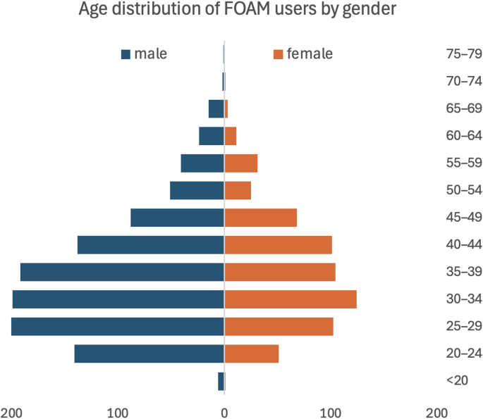 Free Open Access Medical Education (FOAM) in emergency medicine: use and perceived clinical relevance from a large cross-sectional survey - International Journal of Emergency Medicine
