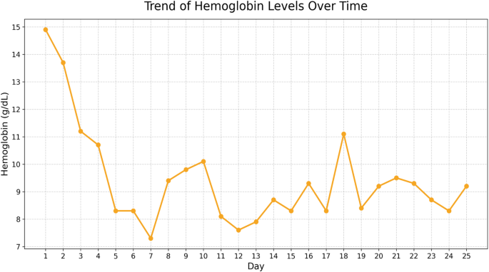 Complete pulmonary and renal recovery following severe paraquat poisoning: a six‑month radiological follow‑up and dynamic hematological observation - International Journal of Emergency Medicine