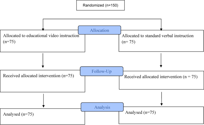 Effectiveness of educational video versus standard verbal instruction on midstream urine collection among elective urology patients: a randomized controlled trial​