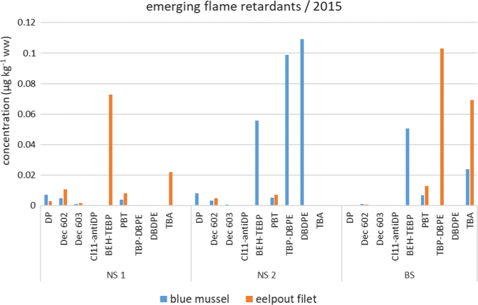 Temporal trends of lipophilic organic contaminants in blue mussel  (1994–2017) and eelpout (1994–2017) from the southern Baltic Sea -  ScienceDirect