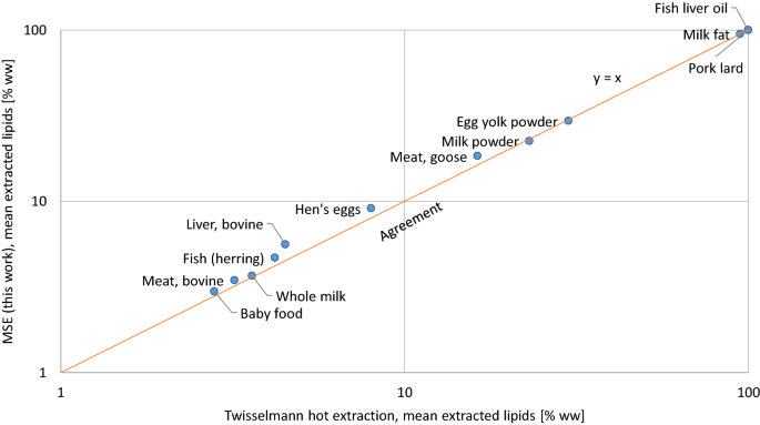 Rapid extraction of total lipids and lipophilic POPs from all EU-regulated  foods of animal origin: Smedes' method revisited and enhanced |  Environmental Sciences Europe | Full Text