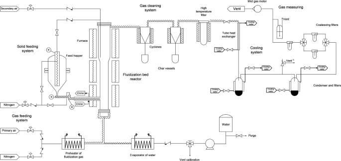 Optimizing pyrolysis parameters and product analysis of a fluidized bed  pilot plant for Leucaena leucocephala biomass | Environmental Sciences  Europe | Full Text