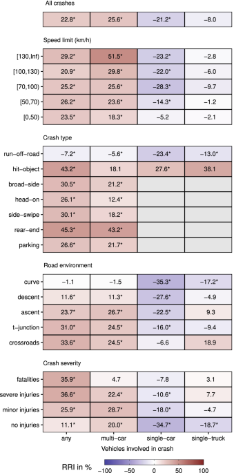 Crash types and crash severity definitions. In this study, only the