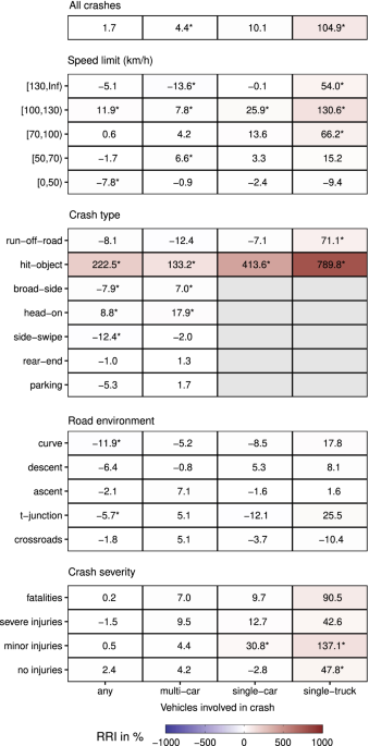 Crash types and crash severity definitions. In this study, only the