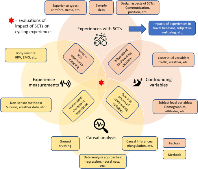 Using body sensors for evaluating the impact of smart cycling technologies  on cycling experiences: a systematic literature review and conceptual  framework, European Transport Research Review