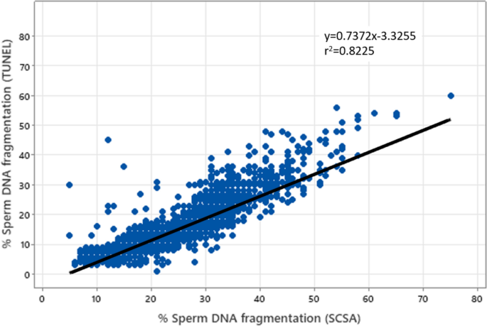 Sperm chromatin structure assay (SCSA^®) and flow cytometry-assisted TUNEL assay provide a concordant assessment of sperm DNA fragmentation as a function of age in a large cohort of approximately 10,000 patients