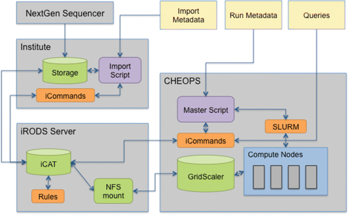 iRODS metadata management for a cancer genome analysis workflow | BMC  Bioinformatics | Full Text