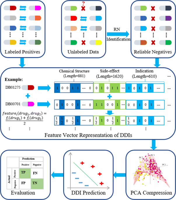 DDI-PULearn: a positive-unlabeled learning method for large-scale  prediction of drug-drug interactions, BMC Bioinformatics