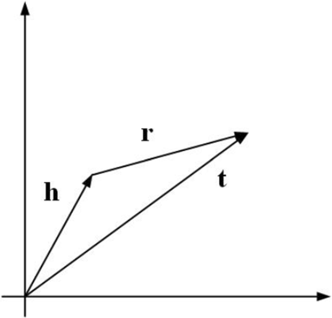 PDF) Incorporating representation learning and multihead attention