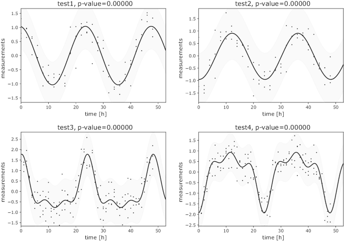 Application of cosinor analysis to mean heart rate parameters from