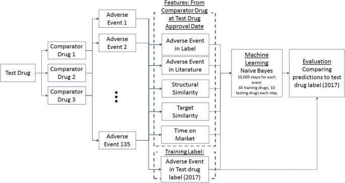 PDF) Predictive modeling of structured electronic health records for  adverse drug event detection