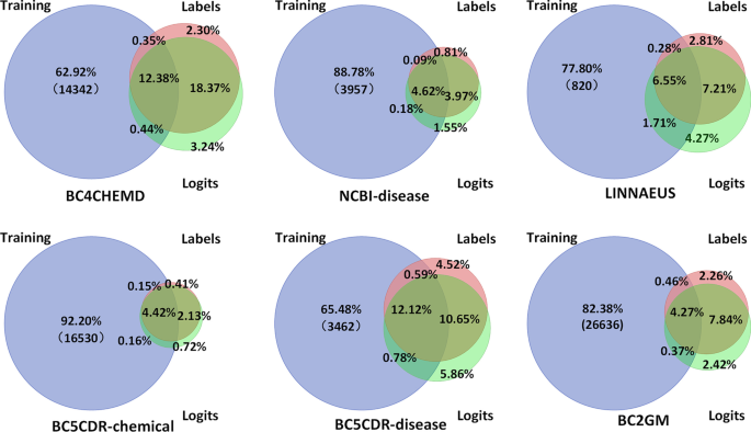 Biomedical named entity normalization via interaction-based