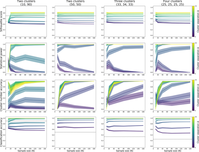 Classification Analysis for Cluster Group Membership