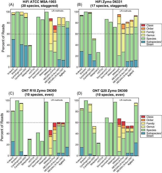 Evaluation of taxonomic classification and profiling methods for long-read  shotgun metagenomic sequencing datasets, BMC Bioinformatics