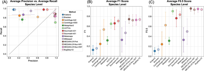 Evaluation of taxonomic classification and profiling methods for long-read  shotgun metagenomic sequencing datasets, BMC Bioinformatics