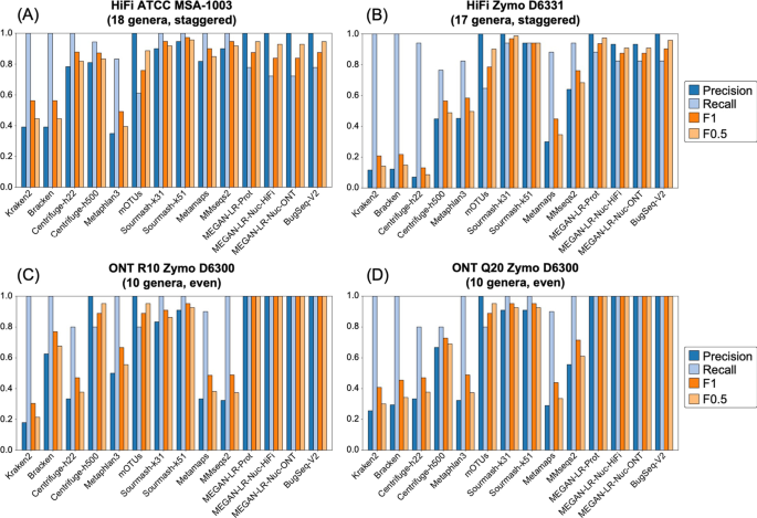 Evaluation of taxonomic classification and profiling methods for long-read  shotgun metagenomic sequencing datasets, BMC Bioinformatics