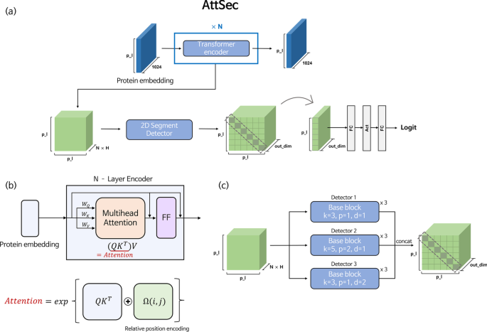 Deep learning for protein secondary structure prediction: Pre and