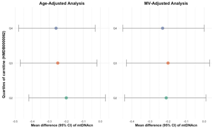 l carnitine healthspan Association between plasma L-carnitine levels and mitochondrial DNA copy number | BMC Molecular and Cell Biology Brightening and skin corrector Brand_mesoestetic FLAVOURS:Green Apple