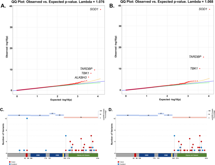 Rare variant analyses validate known ALS genes in a multi-ethnic population and identifies ANTXR2 as a candidate in PLS