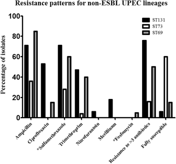 Sequence type diversity and population structure of ESBL-producing