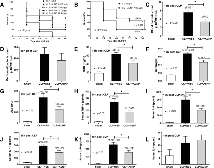 Evaluation of a Reliable Biomarker in a Cecal Ligation and Puncture-Induced  Mouse Model of Sepsis