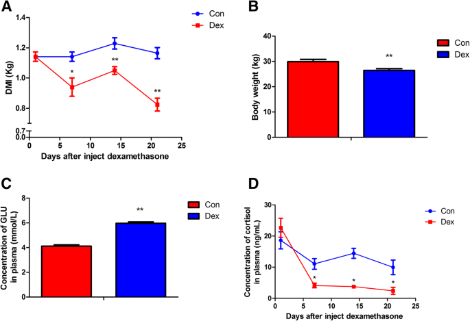 blood levels glutathione days Evaluation of in Spike Protein of SARS-CoV-2 Induced Immunothrombosis and Cytokine Dysregulation Chronic dexamethasone exposure retards growth