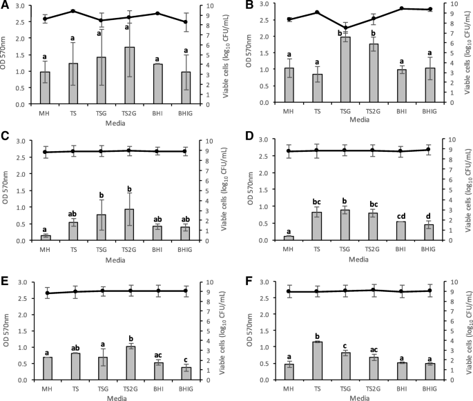 Evolving biofilm inhibition and eradication in clinical settings