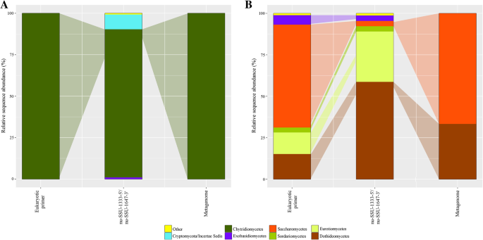 A comprehensive fungi-specific 18S rRNA gene sequence primer toolkit suited  for diverse research issues and sequencing platforms | BMC Microbiology |  Full Text