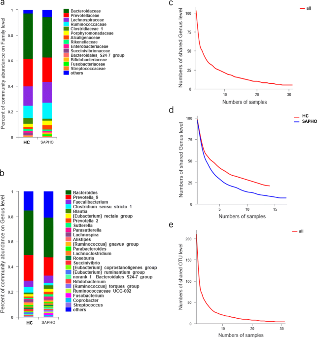 Abundance alteration of nondominant species in fecal-associated microbiome  of patients with SAPHO syndrome, BMC Microbiology