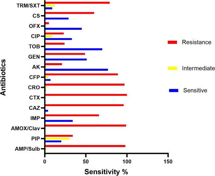 Regulation of overexpressed efflux pump encoding genes by cinnamon oil and trimethoprim to abolish carbapenem-resistant Acinetobacter baumannii clinical strains