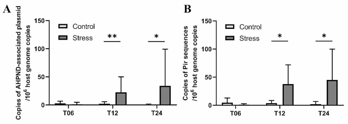 Low salinity stress increases the risk of Vibrio parahaemolyticus infection and gut microbiota dysbiosis in Pacific white shrimp