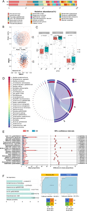 Gut microbes on the risk of advanced adenomas