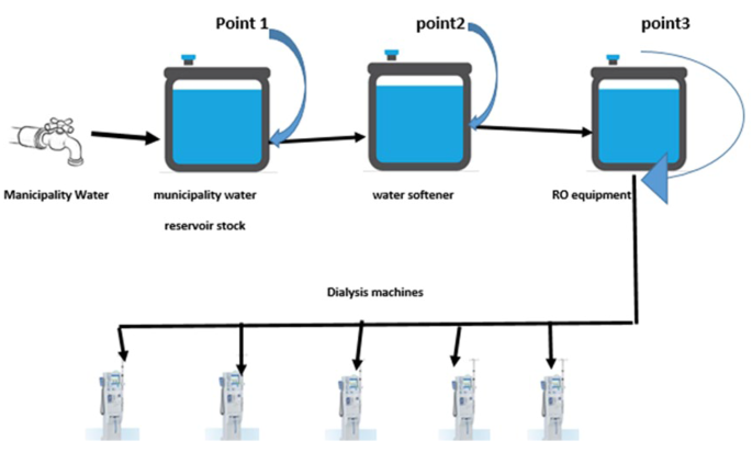 Potentially pathogenic culturable bacteria in hemodialysis waters