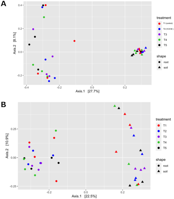 The path effects of a bacterial signal compound on the microbiome of canola  | BMC Plant Biology | Springer Nature Link