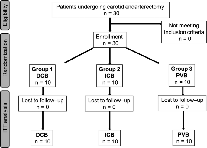 General anaesthesia versus local anaesthesia for carotid surgery