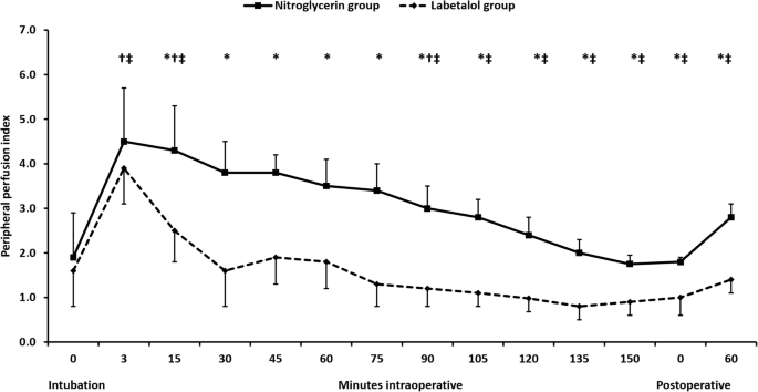 Comparing Labetalol and Nitroglycerine on Inducing Controlled Hypotension  and Intraoperative Blood Loss in Rhinoplasty: A Single-Blinded Clinical  Trial, Anesthesiology and Pain Medicine