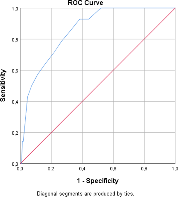 ROC curve analysis to predict 3‐ and 5‐year OS rates in NMMM Patients.